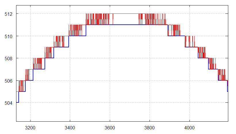 Noise Processing The red represents the eternal struggle between order and chaos... or something